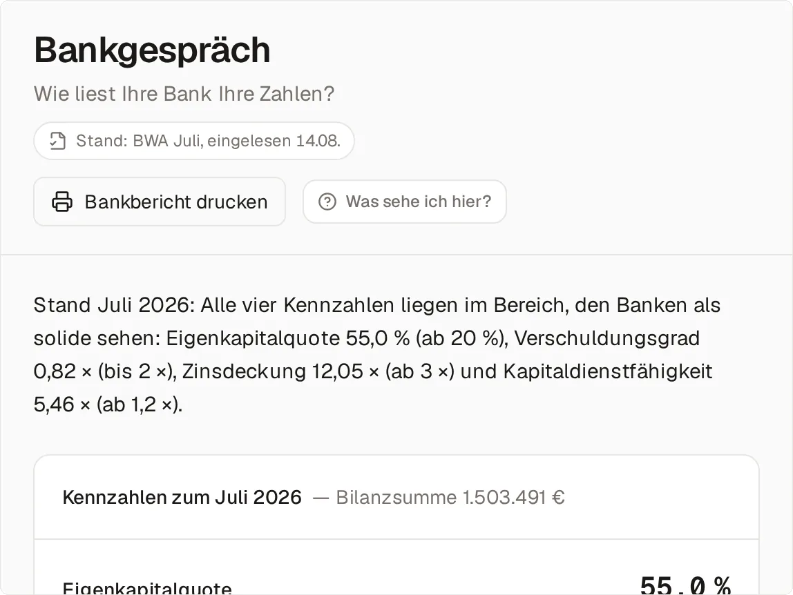 Die Seite Bankgespräch, Stand BWA Juli: oben der Knopf „Bankbericht drucken“ und der Satz, dass alle vier Kennzahlen im Bereich liegen, den Banken als solide sehen — Eigenkapitalquote 55,0 Prozent, Verschuldungsgrad 0,82, Zinsdeckung 12,05 und Kapitaldienstfähigkeit 5,46 —, darunter die Kennzahlen zum Juli 2026 bei einer Bilanzsumme von 1.503.491 Euro.
