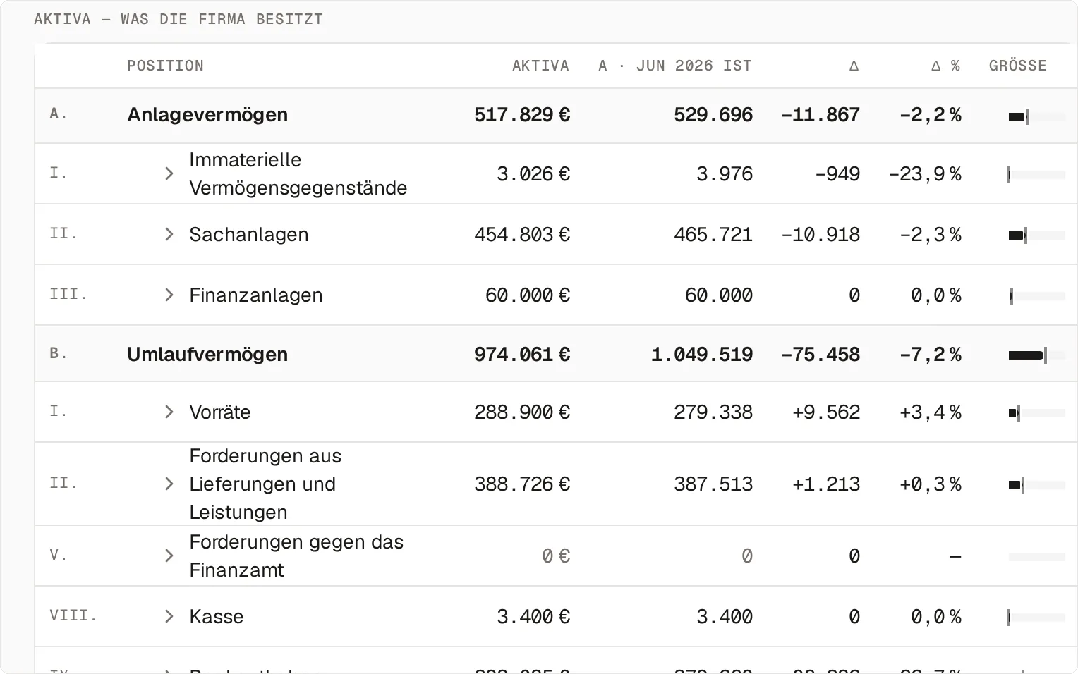 Die Aktiva-Tabelle der Bilanz mit Position, Monatswert, Vergleichsspalte „A · Jun 2026 Ist“, Abweichung in Euro und Prozent und einem Größenbalken: Anlagevermögen 517.829 Euro (−2,2 Prozent), darin Sachanlagen 454.803 Euro und Finanzanlagen 60.000 Euro, Umlaufvermögen 974.061 Euro (−7,2 Prozent), darin Vorräte 288.900 Euro und Forderungen aus Lieferungen und Leistungen 388.726 Euro.