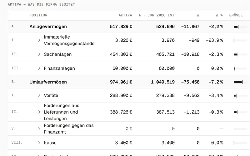 Die Aktiva der Bilanz nach § 266 HGB für Juli 2026 beim Vorführ-Mandanten Nordlicht Elektrotechnik, verglichen mit Juni 2026: Anlagevermögen 517.829 Euro, 2,2 Prozent weniger als im Vormonat, darin immaterielle Vermögensgegenstände 3.026 Euro, Sachanlagen 454.803 Euro und Finanzanlagen 60.000 Euro; Umlaufvermögen 974.061 Euro, 7,2 Prozent weniger, darin Vorräte 288.900 Euro, Forderungen aus Lieferungen und Leistungen 388.726 Euro und Kasse 3.400 Euro; jede Position aufklappbar, mit Abweichung in Euro und Prozent und einem Größenbalken.