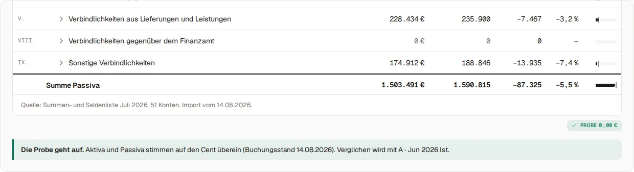 Ende der Passivseite der Bilanz am Beispiel der Firma Nordlicht Elektrotechnik, Juli 2026: Verbindlichkeiten aus Lieferungen und Leistungen 228.434 Euro, Verbindlichkeiten gegenüber dem Finanzamt 0 Euro, Sonstige Verbindlichkeiten 174.912 Euro, darunter Summe Passiva 1.503.491 Euro, Vormonat 1.590.815 Euro. Darunter das Zeichen Probe 0,00 Euro und der Kasten: Die Probe geht auf. Aktiva und Passiva stimmen auf den Cent überein.