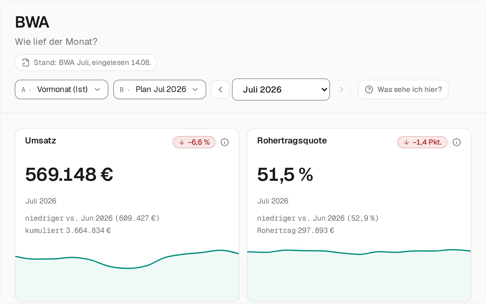 Die Seite BWA für Juli 2026 mit den Vergleichsspalten A (Vormonat) und B (Plan Juli 2026): oben die Kacheln Umsatz 569.148 Euro, 6,6 Prozent unter Juni, und Rohertragsquote 51,5 Prozent, 1,4 Punkte unter Juni, je mit Verlaufskurve.