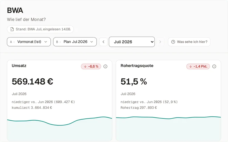 Die BWA beim Vorführ-Mandanten Nordlicht Elektrotechnik für Juli 2026 mit den Vergleichen Vormonat und Plan Juli 2026: die Kacheln Umsatz 569.148 Euro, 6,6 Prozent unter Juni (609.427 Euro), und Rohertragsquote 51,5 Prozent, 1,4 Punkte unter Juni (52,9 Prozent), jede mit ihrer Verlaufsfläche.