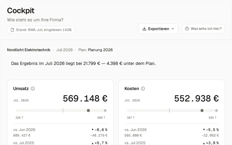 Das Cockpit des Vorführ-Betriebs Nordlicht Elektrotechnik für Juli 2026: oben der Satz „Das Ergebnis im Juli 2026 liegt bei 21.799 € — 4.398 € unter dem Plan“, darunter die Karten Umsatz mit 569.148 Euro und Kosten mit 552.938 Euro, jede mit ihrem Korridor der letzten zwölf Monate und dem Vergleich zu Juni 2026 und Juli 2025.