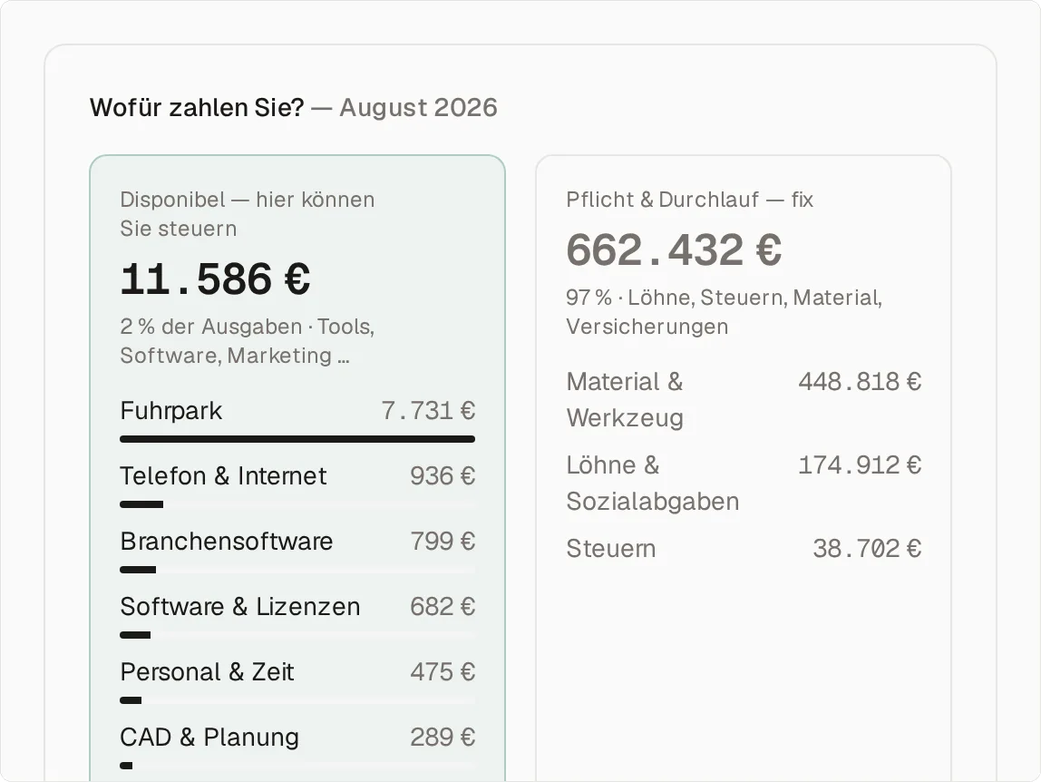 Die Karte „Wofür zahlen Sie?“ für August 2026: links „Disponibel — hier können Sie steuern“ mit 11.585,99 Euro oder 2 Prozent der Ausgaben, aufgeteilt in Fuhrpark 7.731,25 Euro, Telefon und Internet 935,54 Euro, Branchensoftware 798,70 Euro, Software und Lizenzen 681,89 Euro, Personal und Zeit 474,90 Euro sowie CAD und Planung 289,26 Euro; rechts „Pflicht & Durchlauf — fix“ mit 662.431,69 Euro oder 97 Prozent, darunter Material und Werkzeug 448.817,73 Euro, Löhne und Sozialabgaben 174.911,77 Euro und Steuern 38.702,19 Euro.