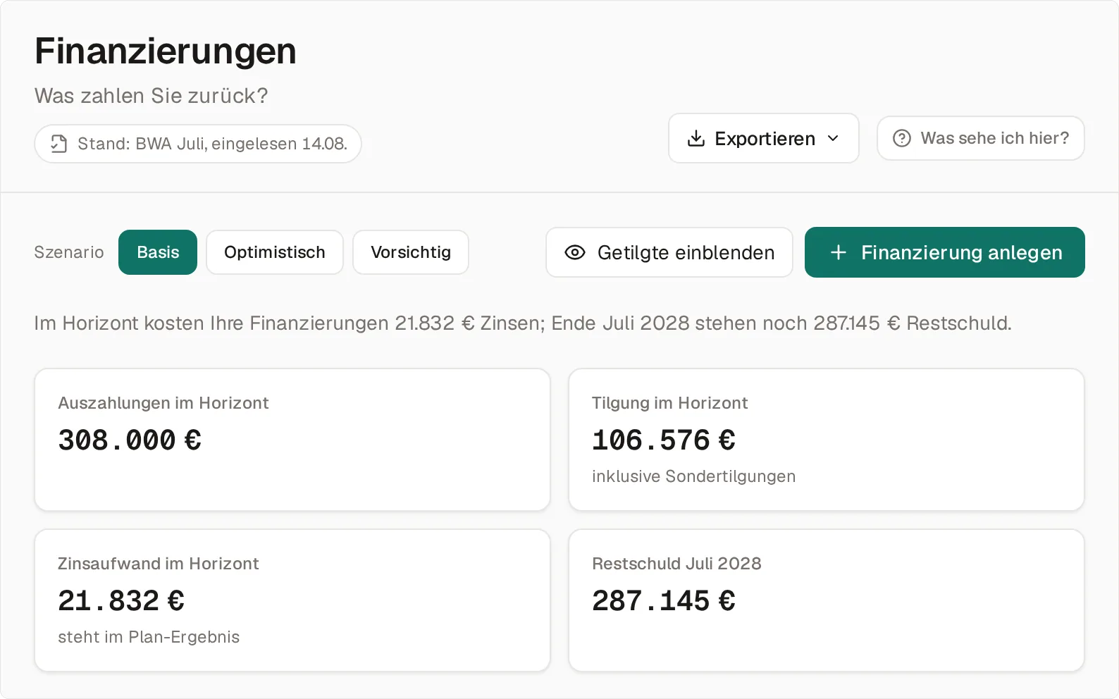Die Finanzierungen im Szenario Basis (daneben Optimistisch und Vorsichtig): der Satz „Im Horizont kosten Ihre Finanzierungen 21.832 € Zinsen; Ende Juli 2028 stehen noch 287.145 € Restschuld.“, darunter die Karten Auszahlungen 308.000 Euro, Tilgung 106.576 Euro inklusive Sondertilgungen, Zinsaufwand 21.832 Euro und Restschuld Juli 2028 287.145 Euro.