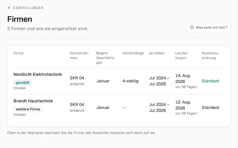 Die Firmenliste des Vorführ-Zugangs: Nordlicht Elektrotechnik und Brandt Haustechnik, beide SKR 04 mit Geschäftsjahr ab Januar und Ist-Daten von Juli 2024 bis Juli 2026, je mit dem letzten Import (14. bzw. 12. August 2026), der Rolle Inhaber und der Kontenzuordnung Standard; Nordlicht ist als gewählte Firma markiert.