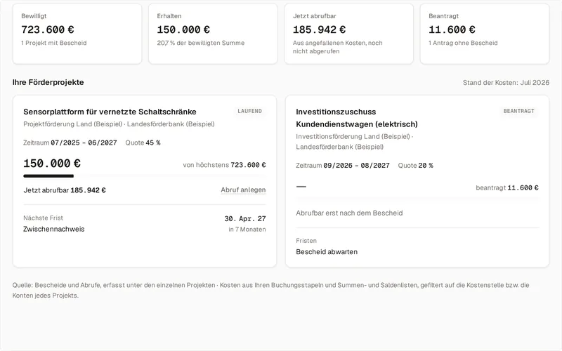 Die Fördermittel der Beispielfirma: vier Karten Bewilligt, Erhalten, Jetzt abrufbar und Beantragt, darunter zwei Projektkarten mit Quote, erhaltenem Geld und nächster Frist.