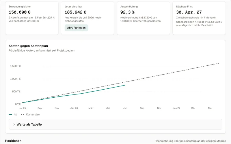 Der Überblick des Projekts Sensorplattform: Zuwendung bisher 150.000 Euro aus zwei Abrufen, Jetzt abrufbar 185.942 Euro mit dem Knopf Abruf anlegen, Ausschöpfung 92,3 Prozent und Nächste Frist 30. April 2027 als Zwischennachweis mit dem Satz „Standard nach ANBest-P Nr. 6.1 Satz 2 – maßgeblich ist Ihr Bescheid.“ Darunter das Diagramm Kosten gegen Kostenplan: die Ist-Linie bis Juli 2026 knapp unter dem gestrichelten Kostenplan.