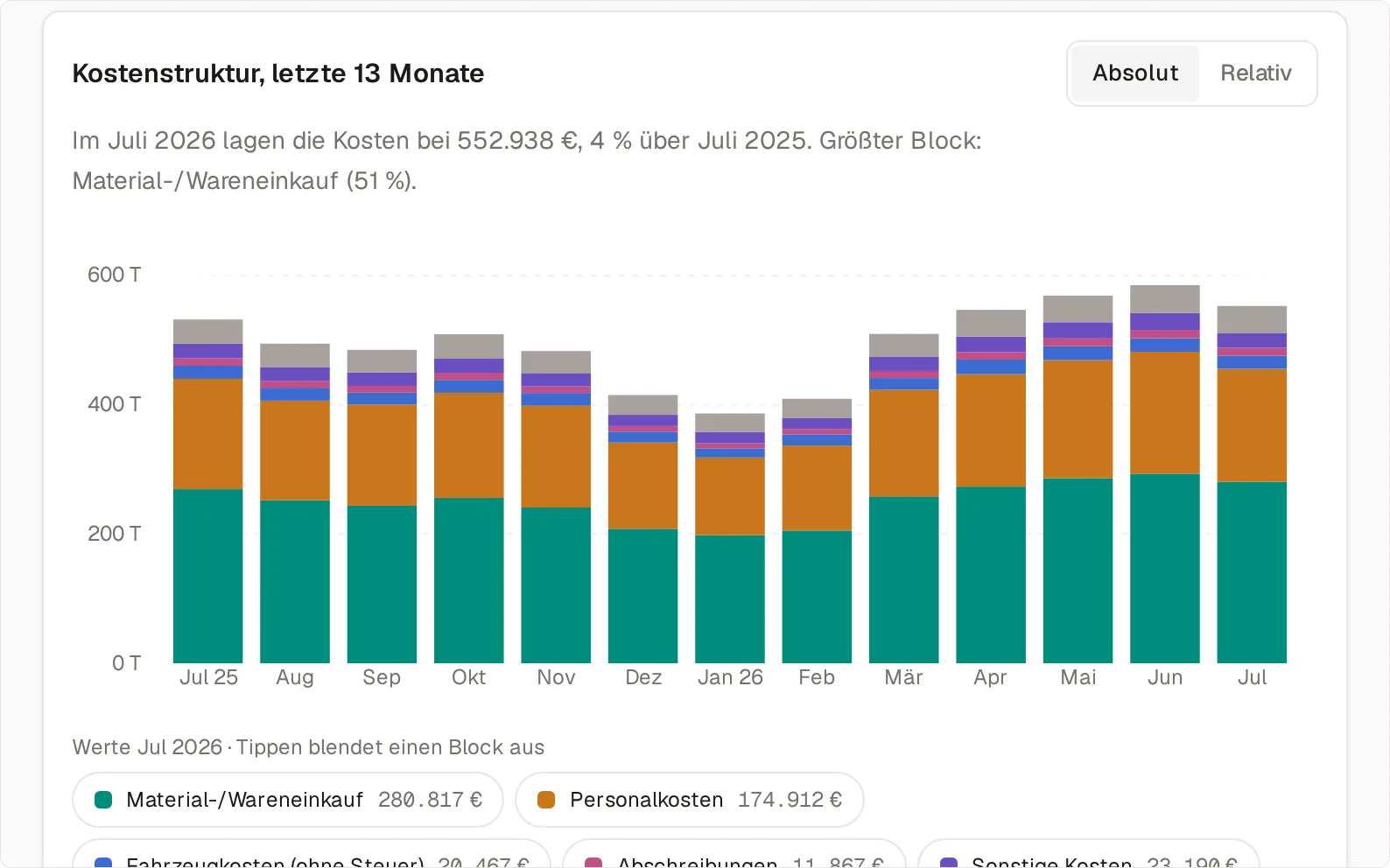 Die Kostenstruktur der letzten 13 Monate als gestapelte Säulen mit den Schaltern „Absolut“ und „Relativ“: im Juli 2026 lagen die Kosten bei 552.938 Euro, 4 Prozent über Juli 2025, größter Block Material-/Wareneinkauf mit 51 Prozent; darunter die Legende mit Material-/Wareneinkauf 280.817 Euro und Personalkosten 174.912 Euro.