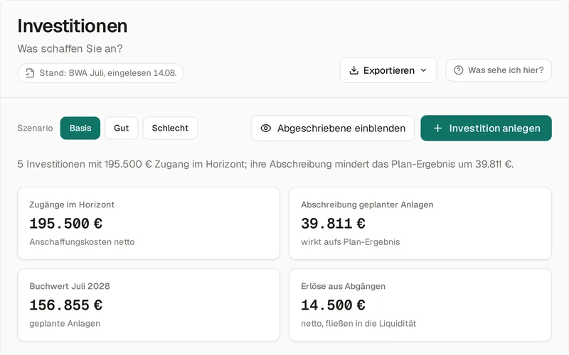 Die Investitionen beim Vorführ-Mandanten Nordlicht Elektrotechnik, Szenario Basis, August 2026 bis Juli 2028: der Satz „5 Investitionen mit 195.500 € Zugang im Horizont; ihre Abschreibung mindert das Plan-Ergebnis um 39.811 €“, darunter die Karten Zugänge 195.500 €, Abschreibung geplanter Anlagen 39.811 €, Buchwert Juli 2028 156.855 € und Erlöse aus Abgängen 14.500 €.