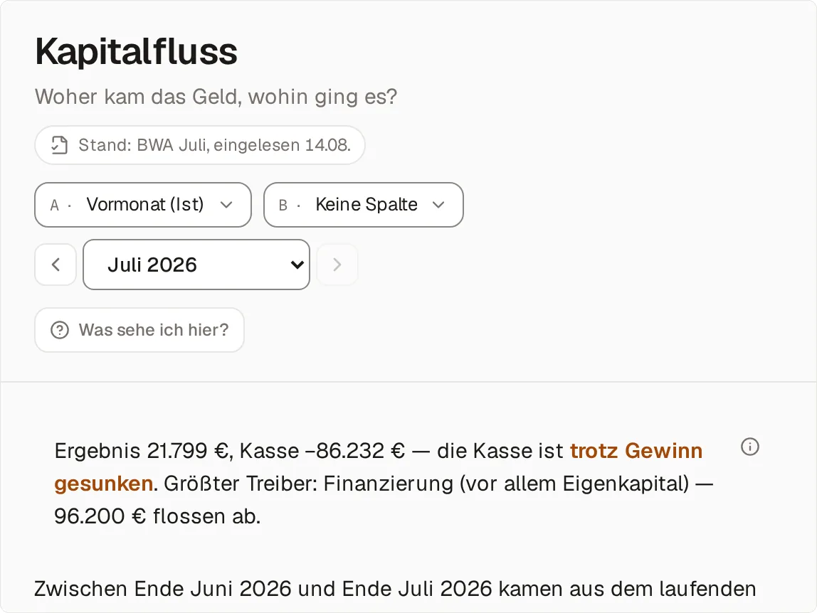 Der Kapitalfluss für Juli 2026 mit Vergleich zum Vormonat: oben der Satz „Ergebnis 21.799 €, Kasse −86.232 € — die Kasse ist trotz Gewinn gesunken.“, größter Treiber ist die Finanzierung, vor allem Eigenkapital, mit 96.200 Euro Abfluss.
