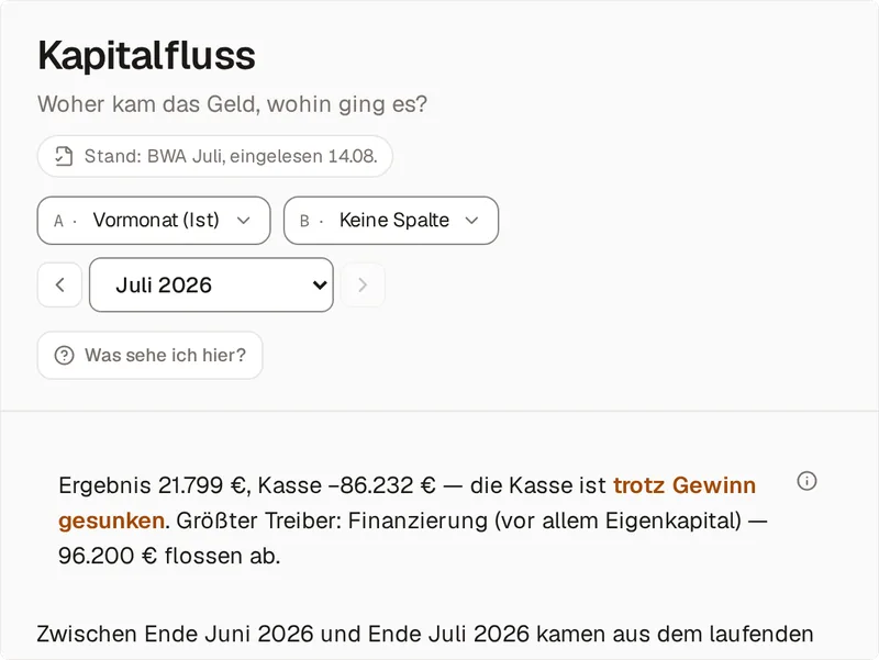 Kapitalflussrechnung für Juli 2026: der Satz „Ergebnis 21.799 €, Kasse −86.232 € — die Kasse ist trotz Gewinn gesunken. Größter Treiber: Finanzierung (vor allem Eigenkapital) — 96.200 € flossen ab.“, darunter beginnt die Erklärung, was zwischen Ende Juni und Ende Juli 2026 aus dem laufenden Geschäft kam.