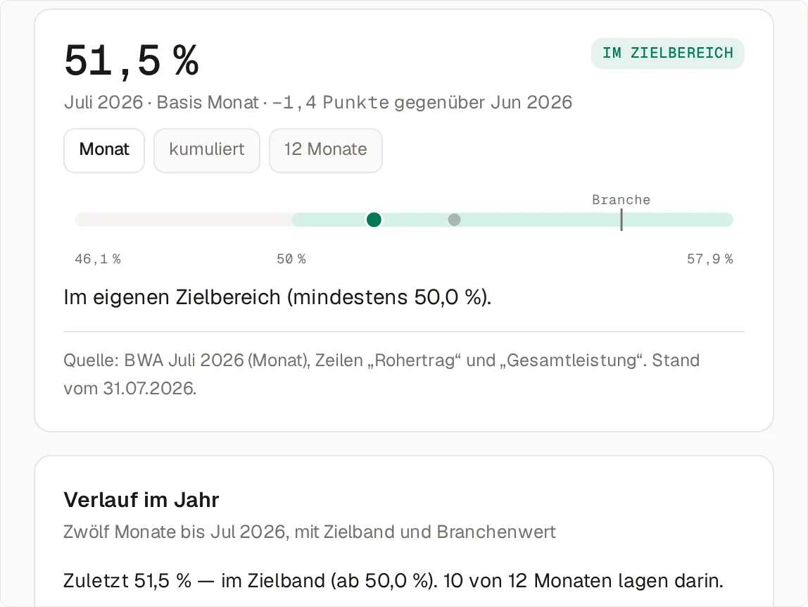 Die Wertkarte der Rohertragsquote für Juli 2026: 51,5 Prozent „im Zielbereich“, 1,4 Punkte unter Juni 2026, mit den Umschaltern Monat, kumuliert und 12 Monate, der Skala mit eigenem Zielbereich ab 50 Prozent und Branchenmarke und der Quelle „BWA Juli 2026 (Monat), Zeilen „Rohertrag“ und „Gesamtleistung““; darunter beginnt „Verlauf im Jahr“ mit 10 von 12 Monaten im Zielband.