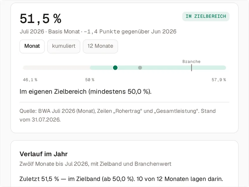 Die Wertkarte der Rohertragsquote für Juli 2026: 51,5 Prozent, markiert „Im Korridor“, 1,4 Punkte unter Juni 2026, umschaltbar zwischen Monat, kumuliert und 12 Monaten, darunter die Skala mit dem eigenen Zielkorridor ab 50 Prozent und der Marke für den Branchenwert, die Quellenzeile zur BWA Juli 2026 und der Beginn des Jahresverlaufs: 10 von 12 Monaten lagen im Zielband.
