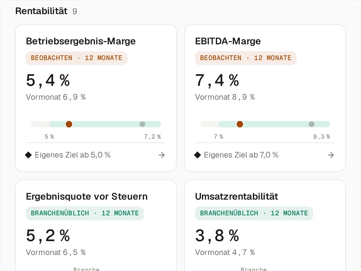 Die ersten vier Kacheln der Gruppe Rentabilität (9 Kennzahlen): Betriebsergebnis-Marge 5,4 Prozent und EBITDA-Marge 7,4 Prozent, beide „Beobachten“ mit eigenem Ziel ab 5,0 bzw. 7,0 Prozent, darunter Ergebnisquote vor Steuern 5,2 Prozent und Umsatzrentabilität 3,8 Prozent, beide „Branchenüblich“ mit Branchenmarke auf der Skala; jede Kachel nennt den Vormonat.