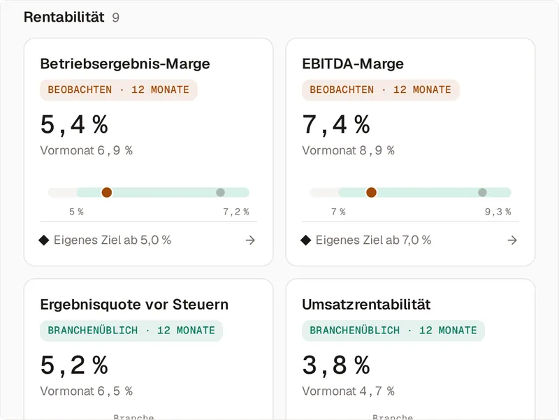 Ein Ausschnitt der Kennzahlen-Übersicht beim Vorführ-Mandanten Nordlicht Elektrotechnik, Gruppe Rentabilität mit 9 Kennzahlen: Betriebsergebnis-Marge 5,4 Prozent nach 6,9 Prozent im Vormonat und EBITDA-Marge 7,4 Prozent nach 8,9 Prozent, beide markiert „Beobachten“ und mit eigenem Ziel; Ergebnisquote vor Steuern 5,2 Prozent und Umsatzrentabilität 3,8 Prozent, beide „branchenüblich“. Jede Kachel mit ihrer Skala.