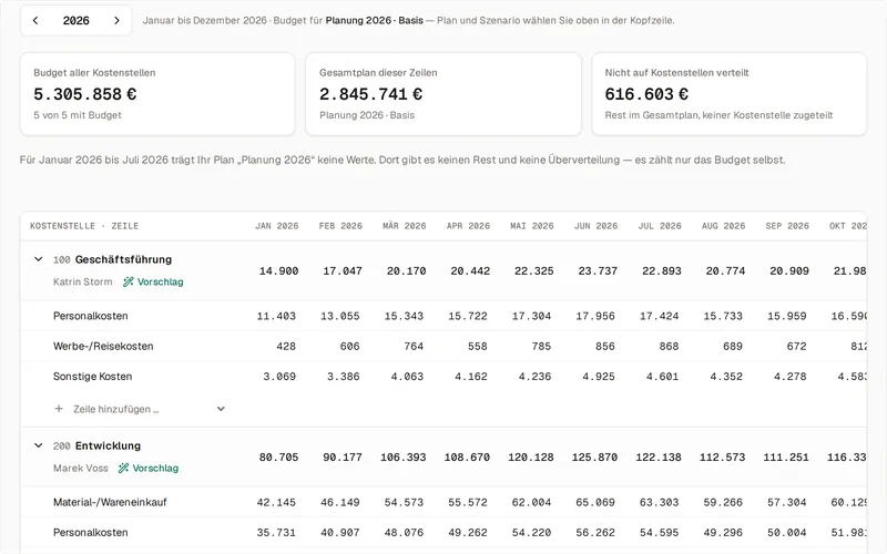 Der Reiter Budget für 2026: die Karten Budget aller Kostenstellen 5.305.858 Euro, Gesamtplan dieser Zeilen 2.845.741 Euro und Nicht auf Kostenstellen verteilt 616.603 Euro; darunter die Tabelle mit zwölf Monatswerten je Kostenstelle und BWA-Zeile, etwa 100 Geschäftsführung mit Personalkosten, Werbe- und Reisekosten und sonstigen Kosten, jeweils mit dem Knopf Vorschlag.