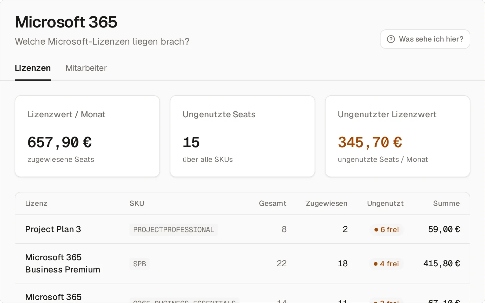 Der Reiter Lizenzen im Bereich Microsoft 365 mit einem Lizenzwert von 657,90 € im Monat, 15 ungenutzten Seats und 345,70 € ungenutztem Lizenzwert, darunter je Lizenz SKU, Gesamt, Zugewiesen, Ungenutzt und Summe — etwa Microsoft 365 Business Premium mit 22 Seats, davon 18 zugewiesen und 4 frei, zusammen 415,80 €.