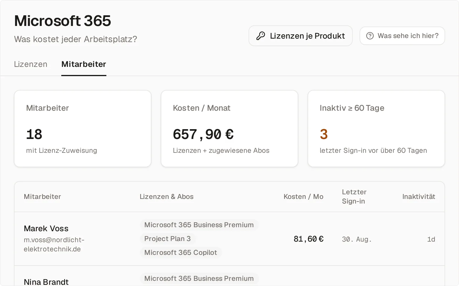 Die Seite „Mitarbeitende“ mit 18 Personen, 657,90 Euro Kosten im Monat und drei Konten ohne Anmeldung seit mehr als 60 Tagen — je Zeile Name, zugewiesene Lizenzen, Kosten je Monat, letzter Sign-in und die Inaktivität in Tagen.