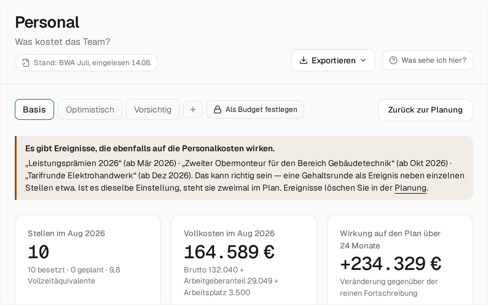 Die Seite Personal im Plan „Basis“ mit Stand BWA Juli: oben der Hinweis „Es gibt Ereignisse, die ebenfalls auf die Personalkosten wirken.“ mit drei Ereignissen aus der Planung, darunter drei Karten — 10 Stellen im August 2026 (10 besetzt, 9,8 Vollzeitäquivalente), Vollkosten im August 2026 von 164.589 € (Brutto 132.040 + Arbeitgeberanteil 29.049 + Arbeitsplatz 3.500) und eine Wirkung auf den Plan über 24 Monate von +234.329 €.