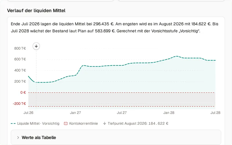 Der Verlauf der liquiden Mittel beim Vorführ-Mandanten Nordlicht Elektrotechnik, Juli 2026 bis Juli 2028: der Satz „Ende Juli 2026 lagen die liquiden Mittel bei 296.435 €. Am engsten wird es im August 2026 mit 184.622 €. Bis Juli 2028 wächst der Bestand laut Plan auf 583.699 €. Gerechnet mit der Vorsichtsstufe „Vorsichtig“.“, darunter die Linie „Liquide Mittel · Vorsichtig“ gestrichelt über null, die Kontokorrentlinie als markierter Bereich unter null und der Aufklapper „Werte als Tabelle“.
