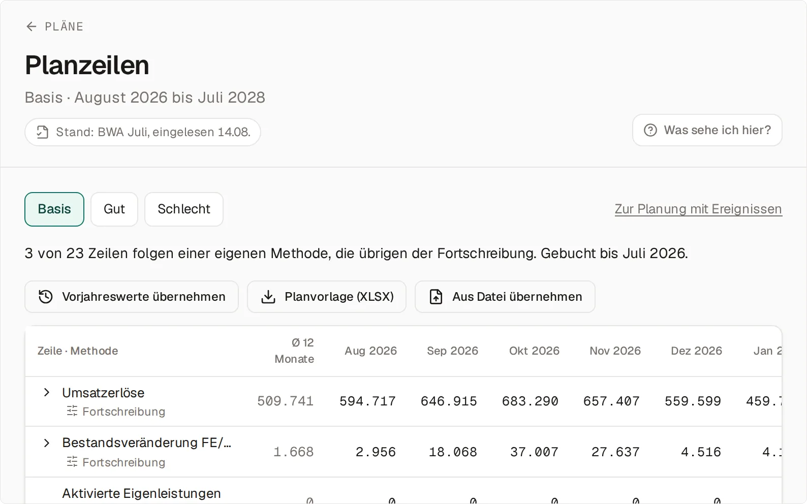 Die Planzeilen im Szenario Basis: „3 von 23 Zeilen folgen einer eigenen Methode, die übrigen der Fortschreibung“, die Knöpfe „Vorjahreswerte übernehmen“, „Planvorlage (XLSX)“ und „Aus Datei übernehmen“, darunter je Zeile die Methode, der Durchschnitt der letzten zwölf Monate und die Planwerte ab August 2026, etwa Umsatzerlöse mit 509.741 Euro im Schnitt und 594.717 Euro im August.