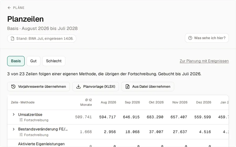 Die Planzeilen beim Vorführ-Mandanten Nordlicht Elektrotechnik, Szenario Basis, August 2026 bis Juli 2028: der Satz „3 von 23 Zeilen folgen einer eigenen Methode, die übrigen der Fortschreibung. Gebucht bis Juli 2026.“, die Knöpfe „Vorjahreswerte übernehmen“, „Planvorlage (XLSX)“ und „Aus Datei übernehmen“, darunter die Tabelle mit dem Durchschnitt der letzten zwölf Monate und den Planmonaten, etwa Umsatzerlöse mit 594.717 € im August 2026.