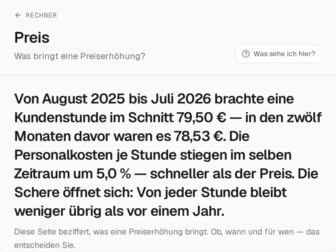 Die Seite Preis unter Rechner mit der Frage „Was bringt eine Preiserhöhung?“: groß der Satz, dass eine Kundenstunde von August 2025 bis Juli 2026 im Schnitt 79,50 € brachte, in den zwölf Monaten davor 78,53 €, während die Personalkosten je Stunde um 5,0 % stiegen — „Die Schere öffnet sich: Von jeder Stunde bleibt weniger übrig als vor einem Jahr.“