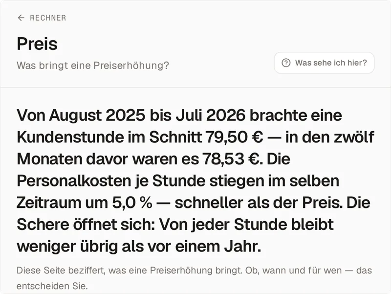 Der Preis-Rechner beim Vorführ-Mandanten Nordlicht Elektrotechnik: Eine Kundenstunde bringt im Schnitt 79,50 €, vor einem Jahr waren es 78,53 €. Die Personalkosten je Stunde stiegen im selben Zeitraum um 5,0 % — schneller als der Preis. Die Schere öffnet sich.