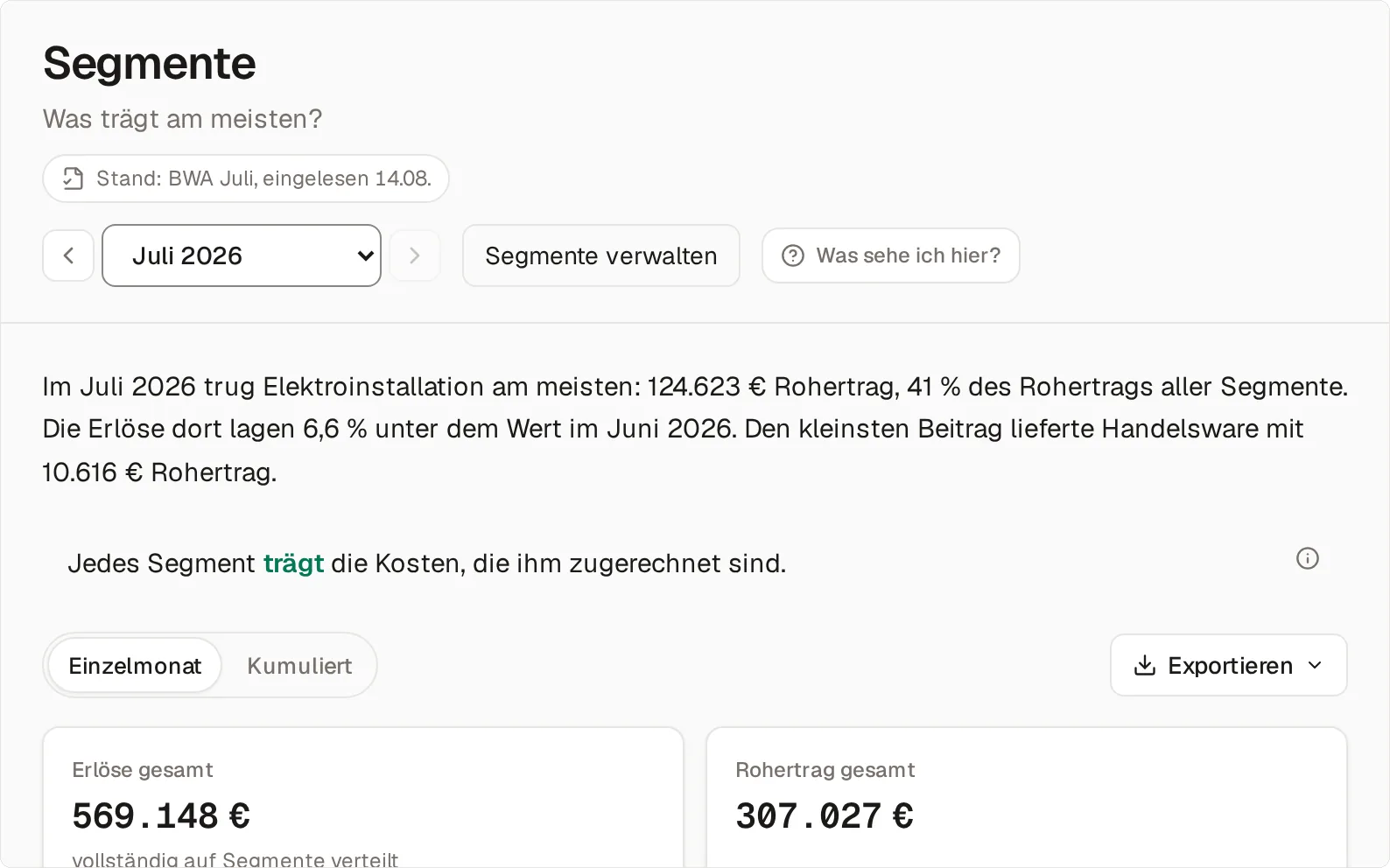 Die Seite Segmente für Juli 2026 mit Monatswähler und dem Knopf „Segmente verwalten“: oben der Satz, dass Elektroinstallation mit 124.623 € Rohertrag am meisten trug, 41 % des Rohertrags aller Segmente, mit Erlösen 6,6 % unter Juni 2026; den kleinsten Beitrag lieferte Handelsware mit 10.616 € Rohertrag; darunter die Zeile „Jedes Segment trägt die Kosten, die ihm zugerechnet sind.“, der Umschalter zwischen Einzelmonat und Kumuliert und die ersten Kacheln Erlöse gesamt 569.148 €, vollständig auf Segmente verteilt, und Rohertrag gesamt 307.027 €.