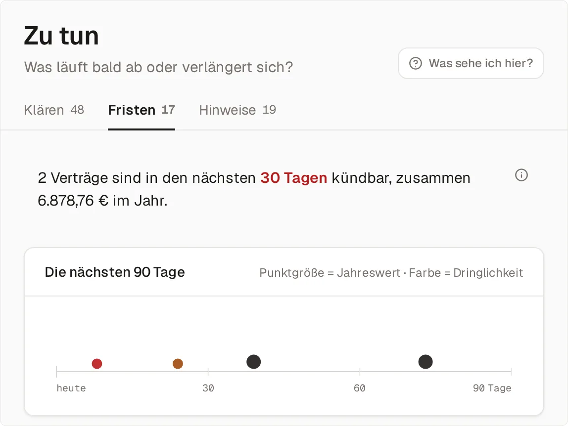 Der Reiter Fristen im Bereich Zu tun: oben der Satz „2 Verträge sind in den nächsten 30 Tagen kündbar, zusammen 6.878,76 € im Jahr.“, darunter der Zeitstrahl über die nächsten 90 Tage mit einem Punkt je Vertrag — Punktgröße zeigt den Jahreswert, Farbe die Dringlichkeit.