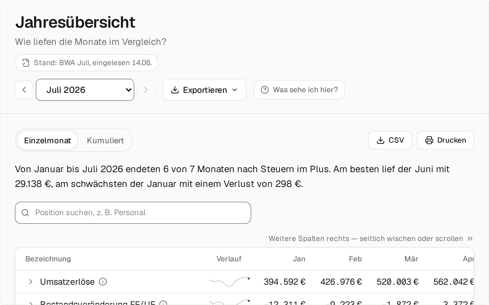 Die Jahresübersicht für Juli 2026 mit dem Umschalter Einzelmonat oder Kumuliert und dem Satz, dass von Januar bis Juli 2026 sechs von sieben Monaten im Plus endeten — am besten der Juni mit 29.138 Euro, am schwächsten der Januar mit 298 Euro Verlust —, darunter die Suche und je BWA-Position eine Verlaufslinie und die Monatsspalten, etwa Umsatzerlöse 394.592 Euro im Januar.