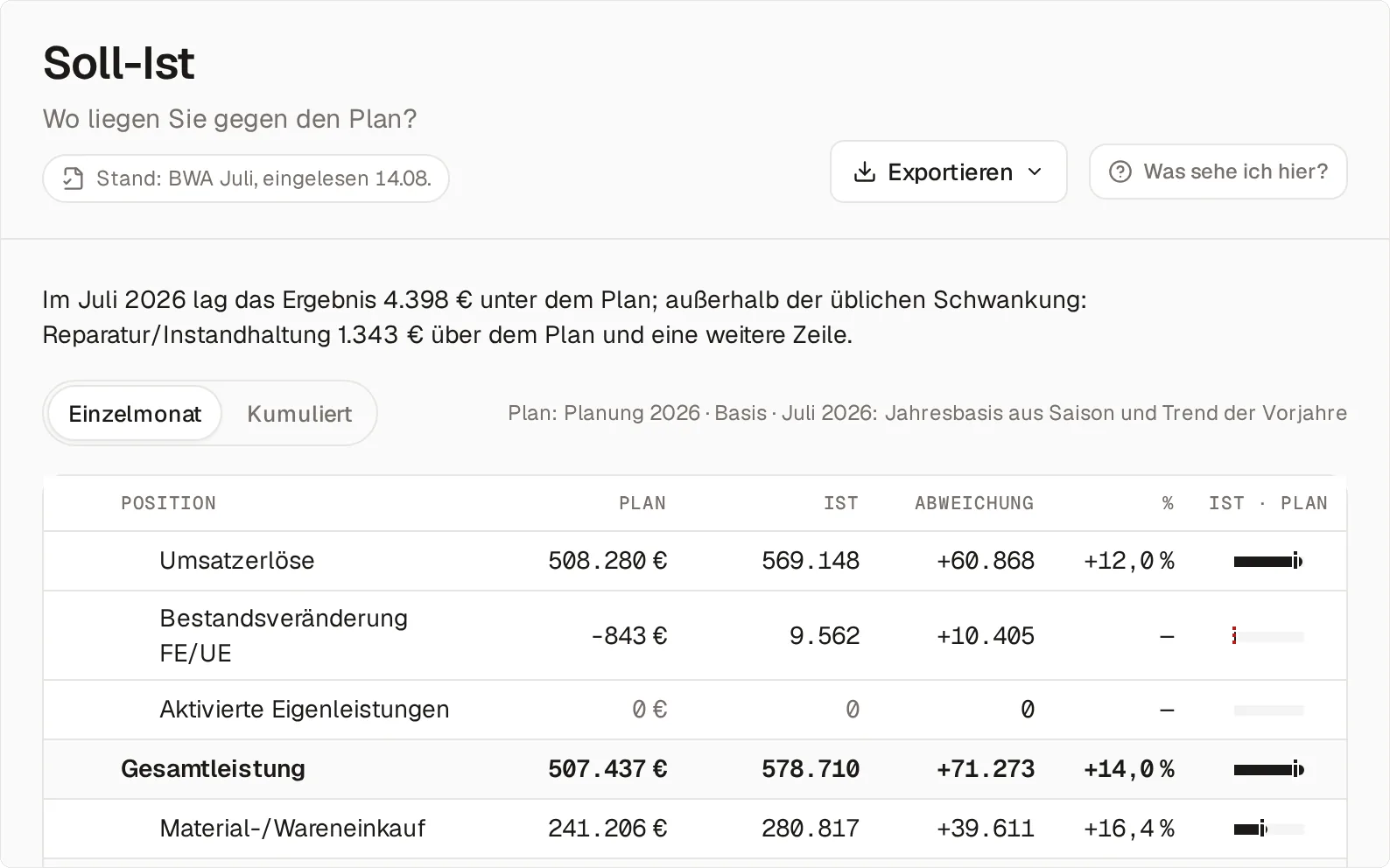 Der Soll-Ist-Vergleich für Juli 2026: oben der Satz, dass das Ergebnis 4.398 € unter dem Plan liegt, mit Reparatur/Instandhaltung 1.343 € über dem Plan außerhalb der üblichen Schwankung; darunter die Tabelle mit Plan, Ist und Abweichung, etwa Umsatzerlöse 508.280 € Plan gegen 569.148 Ist, plus 12,0 %.