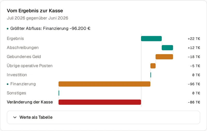 Ausschnitt: die Brücke vom Ergebnis zur Veränderung der Kasse — jeder Schritt ein Balken mit Vorzeichen und Betrag in Tausend Euro, von +22 T Ergebnis über −96 T Finanzierung bis −86 T Kasse.