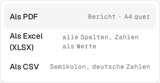 Das geöffnete Menü „Exportieren“ mit drei Wegen: „Als PDF“ als Bericht im Querformat A4, „Als Excel (XLSX)“ mit allen Spalten und Zahlen als Werten und „Als CSV“ mit Semikolon und deutschen Zahlen.