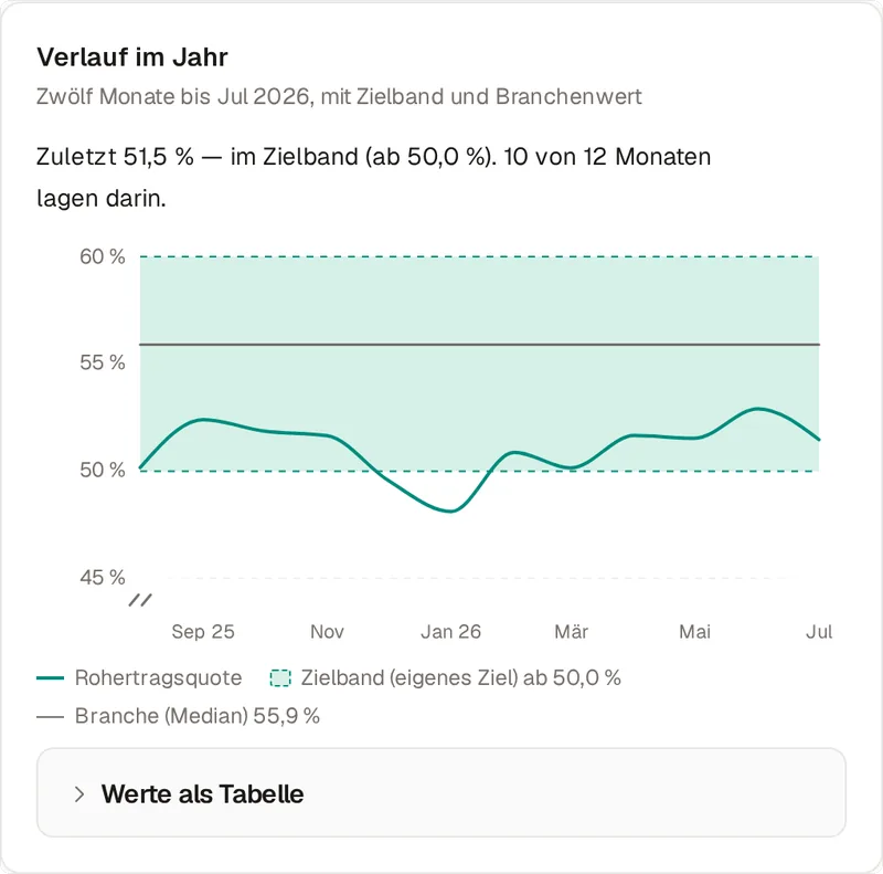 Ausschnitt: die Karte „Verlauf im Jahr“ — die Rohertragsquote über zwölf Monate bis Juli 2026 als Linie mit dem eigenen Zielband ab 50,0 Prozent und dem Branchen-Median von 55,9 Prozent, dazu der Satz „Zuletzt 51,5 % — im Zielband (ab 50,0 %). 10 von 12 Monaten lagen darin.“, darunter der Aufklapper „Werte als Tabelle“.