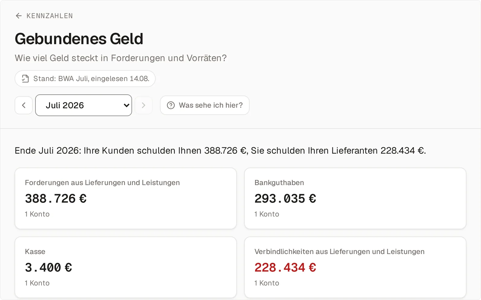 Die Seite Gebundenes Geld für Juli 2026: oben der Satz „Ende Juli 2026: Ihre Kunden schulden Ihnen 388.726,29 €, Sie schulden Ihren Lieferanten 228.433,52 €.“, darunter die Kacheln Forderungen aus Lieferungen und Leistungen mit 388.726,29 €, Bankguthaben mit 293.035,41 €, Kasse mit 3.400,00 € und Verbindlichkeiten aus Lieferungen und Leistungen mit 228.433,52 €, jede aus einem Konto.