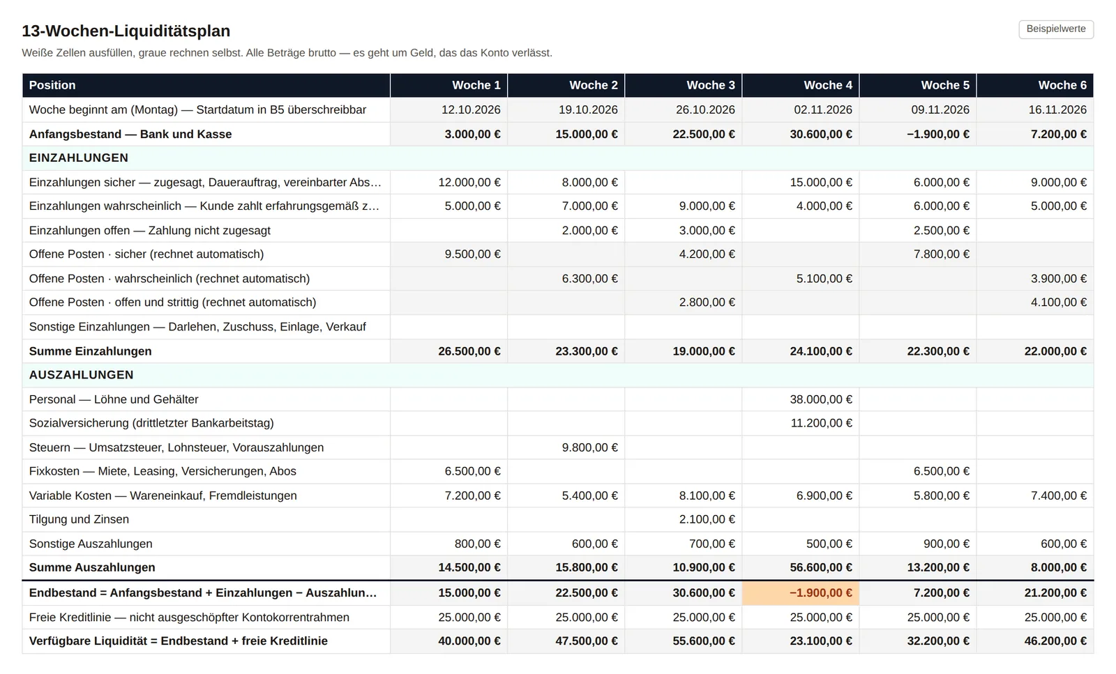 Das Blatt „Liquiditätsplan“ der Excel-Vorlage mit sechs Wochenspalten: Einzahlungen, Auszahlungen, Endbestand und verfügbare Liquidität; der Endbestand der vierten Woche ist negativ und orange markiert